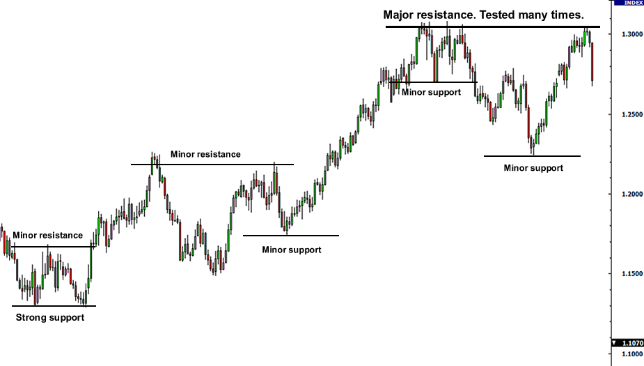 Trade Without Indicators