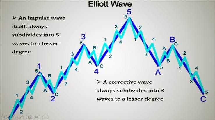 How to Trade With Elliott Waves – Beginners Guide
