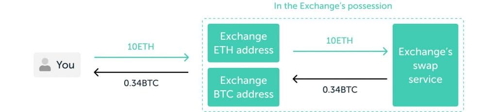 Crypto-to-Crypto Swaps