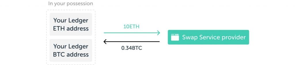 Crypto-to-Crypto Swaps