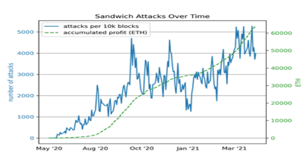 Sandwich Attacks