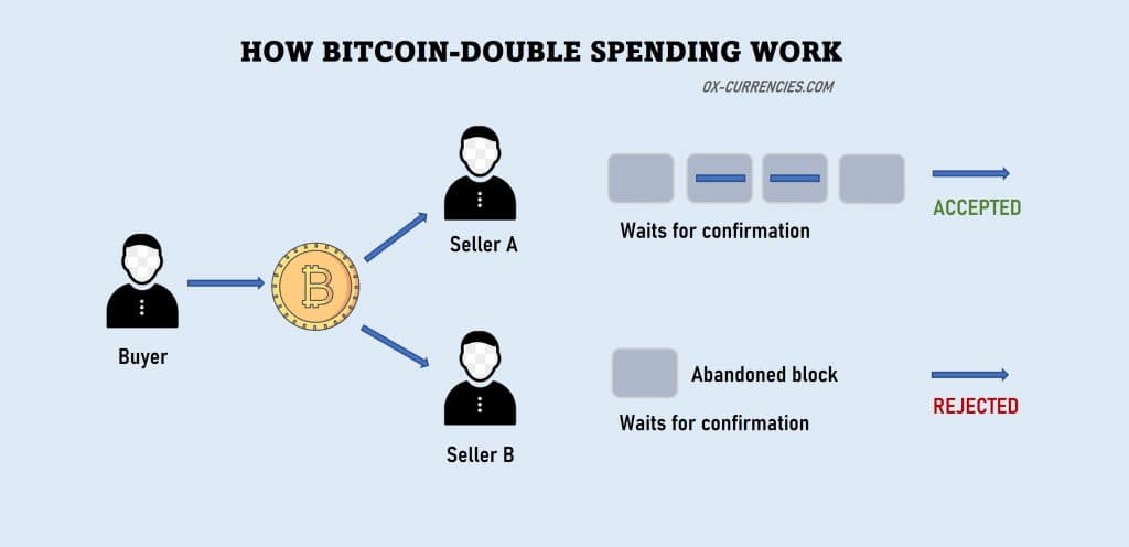 How To Fix Bitcoin Double Spending