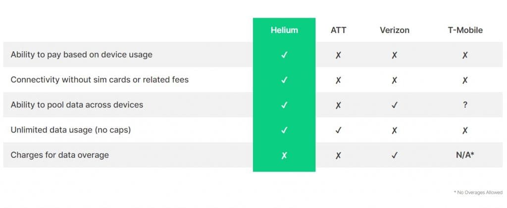 Helium Network rates - Do Helium Miners Need Wifi?