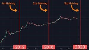 When Is The Next Bitcoin Halving and What To Expect