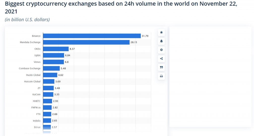 Top  cryptocurrency exchanges globally