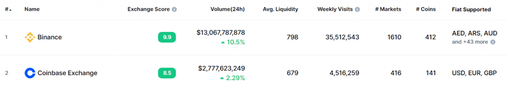 Top spot cryptocurrency exchanges