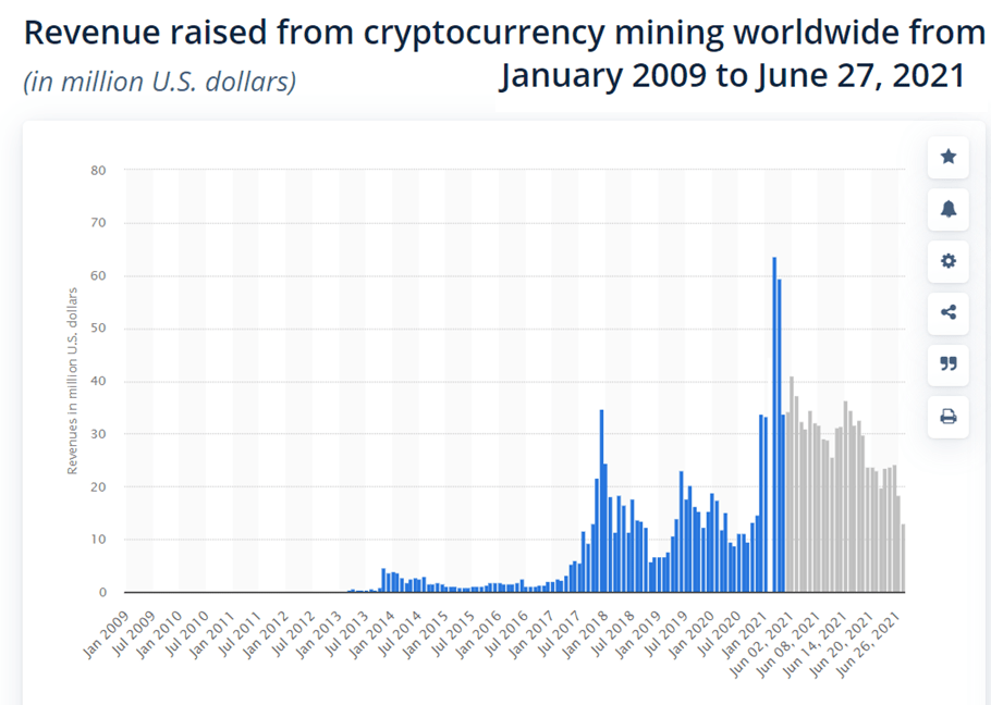 Cryptomining revenue worldwide - Factors that Will Affect Cloud Mining Income