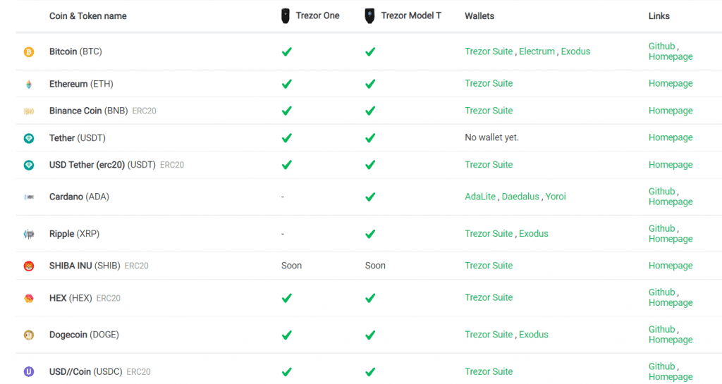 How Many Coins Does the Trezor Model T Support