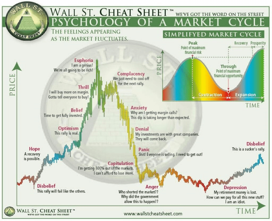 Psychology of a market cycle - Crypto Market Cycles
