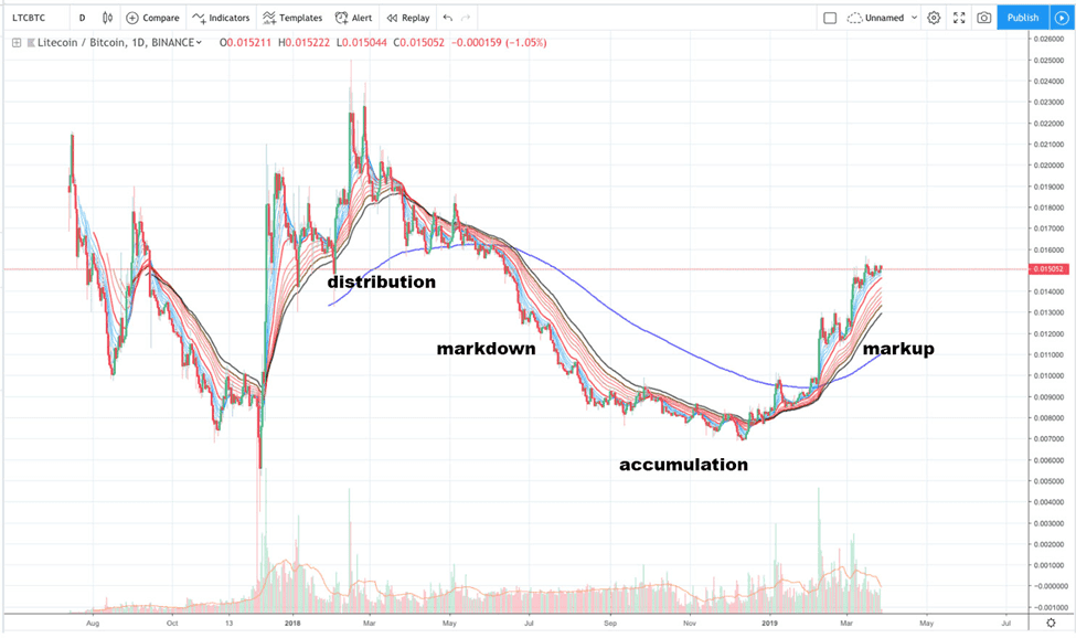 Crypto Market Cycles