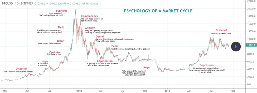 Psychology of a market cycle - Crypto Market Cycles