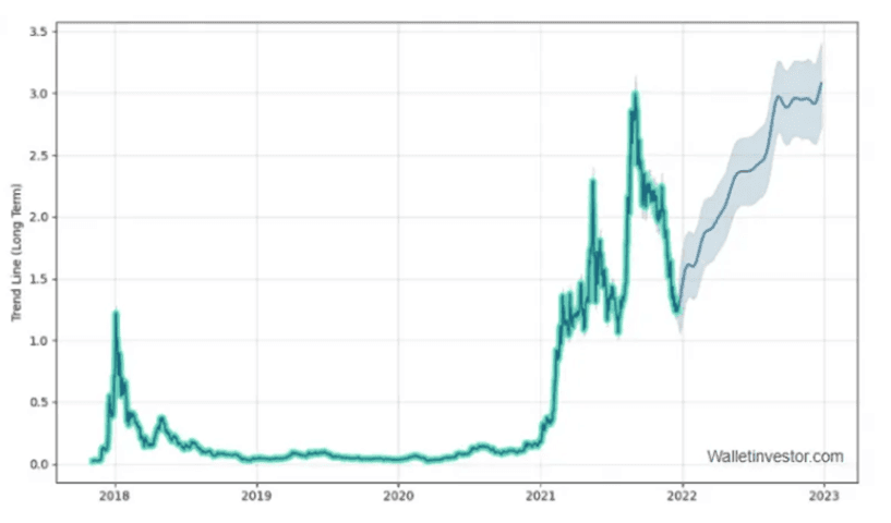 Top 7 Predictions For Cardano This Year 2022