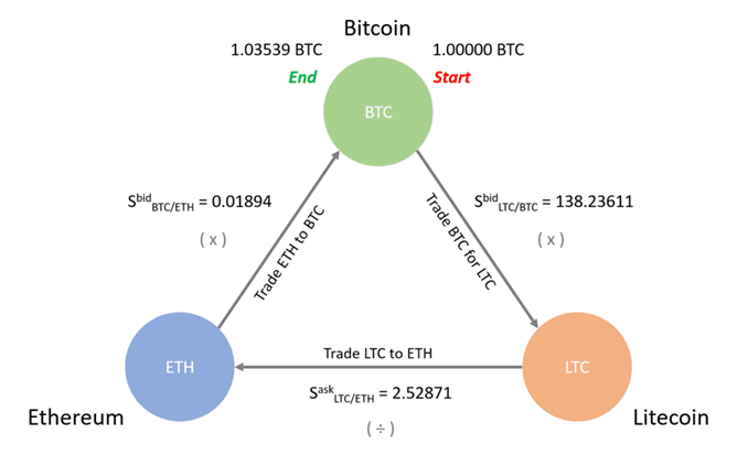 How To Arbitrage Between Crypto Exchanges For Gains