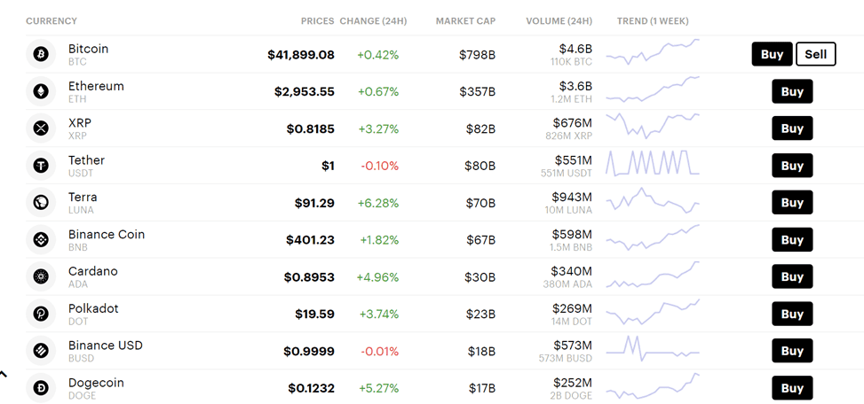 What Coins Are Supported On Paybis Exchange?