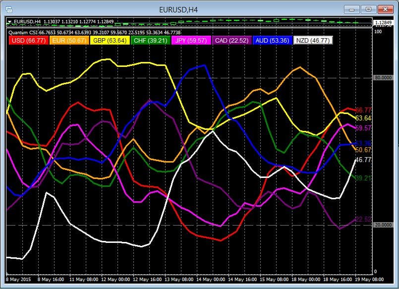 Currency Strength Meter - 