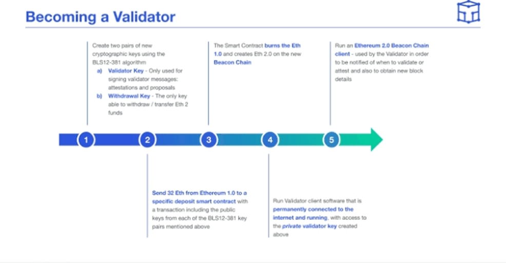 Become a Validator - How Are ETH Validators Incentivized to Stay Active and Honest?