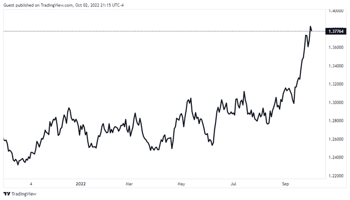 USD/CAD