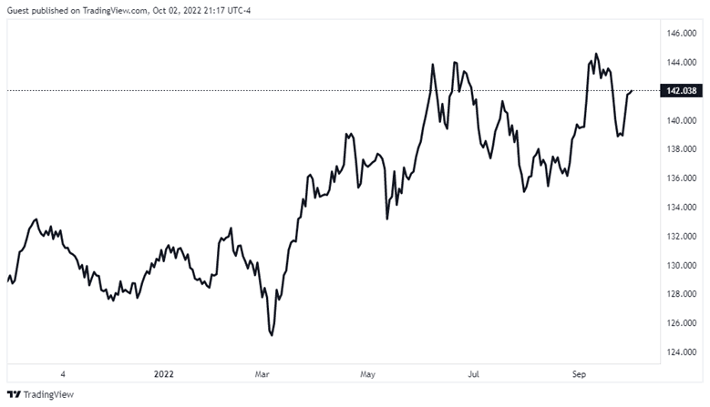 EUR/JPY