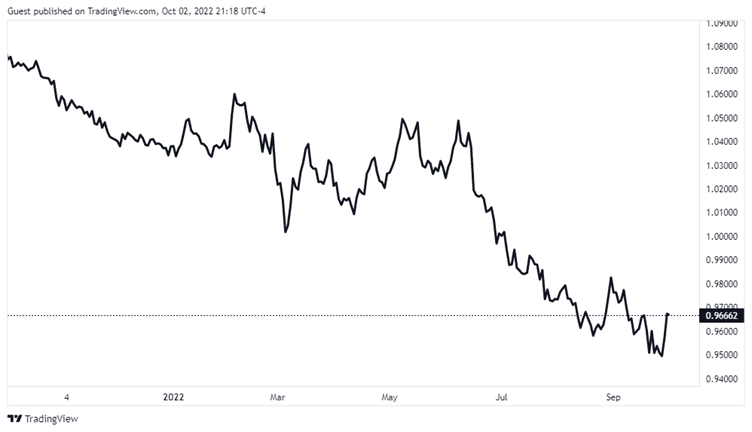 EUR/CHF