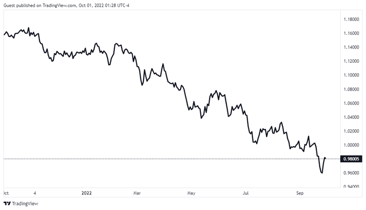 Cheapest Currency Pairs to Trade When Tight on Budget