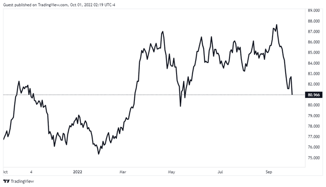 NZD/JPY - Best Currency Pairs for the Asian Trading Session