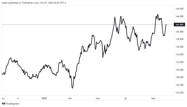 EUR/JPY - Best Currency Pairs for the Asian Trading Session