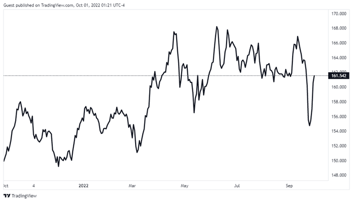 GBP/JPY - Best Currency Pairs for the Asian Trading Session