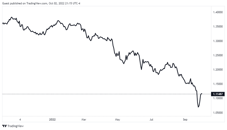 GBP/USD - Cheapest Currency Pairs to Trade When Tight on Budget