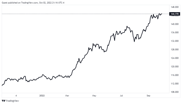 USD/JPY - Cheapest Currency Pairs to Trade When Tight on Budget