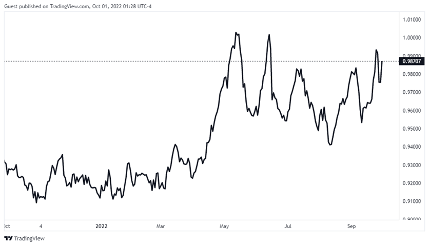 USD/CHF - Cheapest Currency Pairs to Trade When Tight on Budget