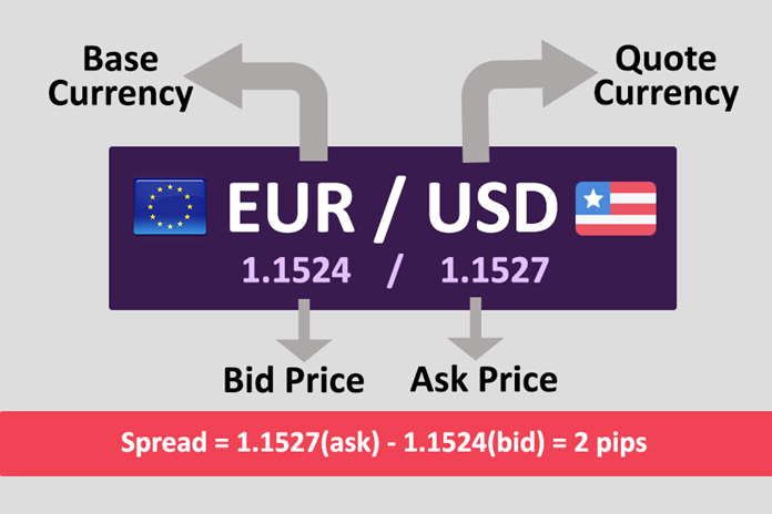 What is a Quote Currency in a Currency Pair?