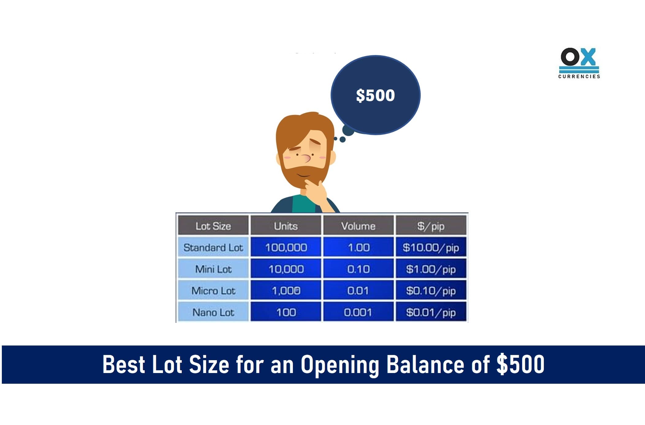 Best Lot Size for an Opening Balance of $500