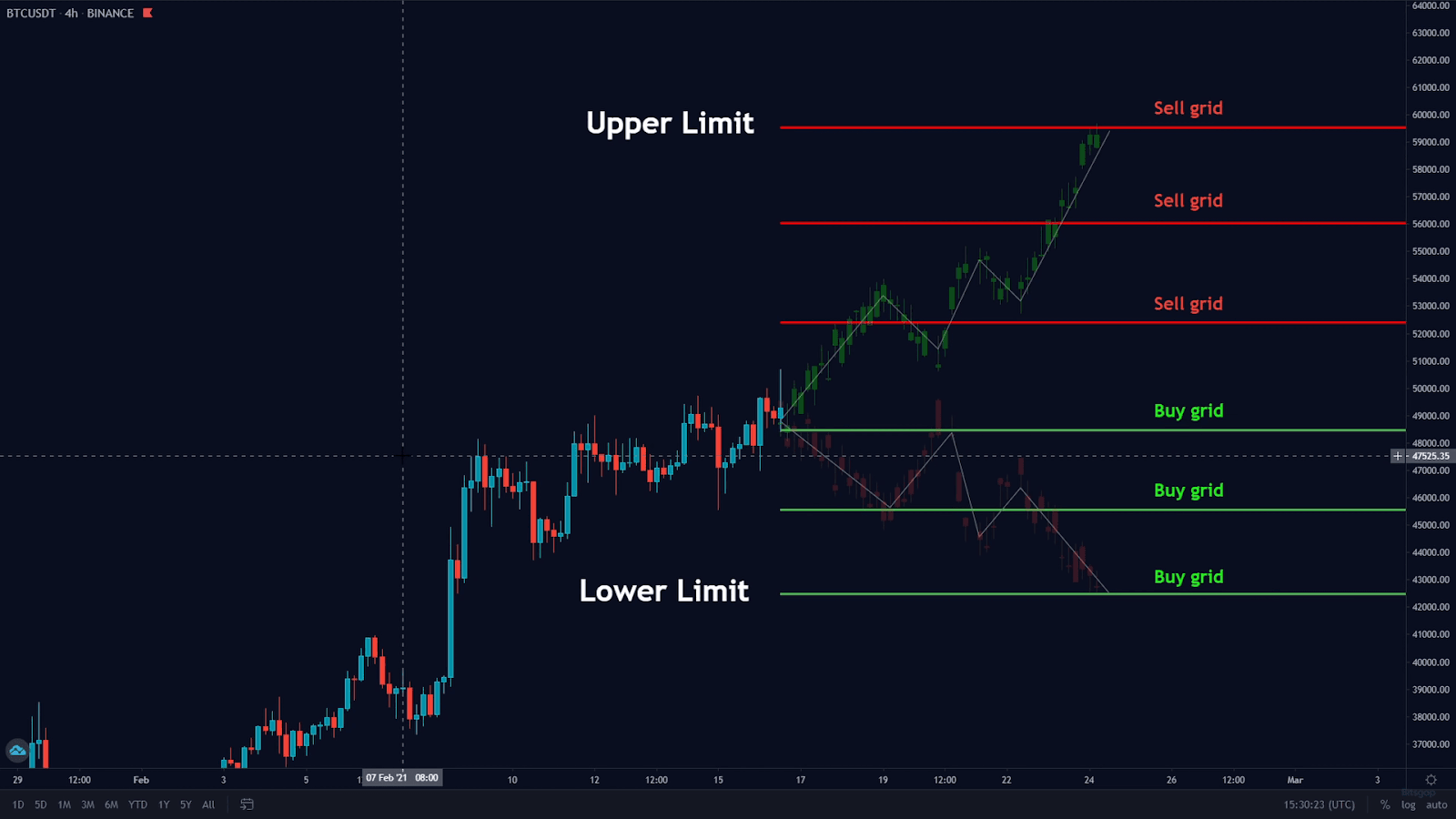 Grid lines, Bitsgap trading bot