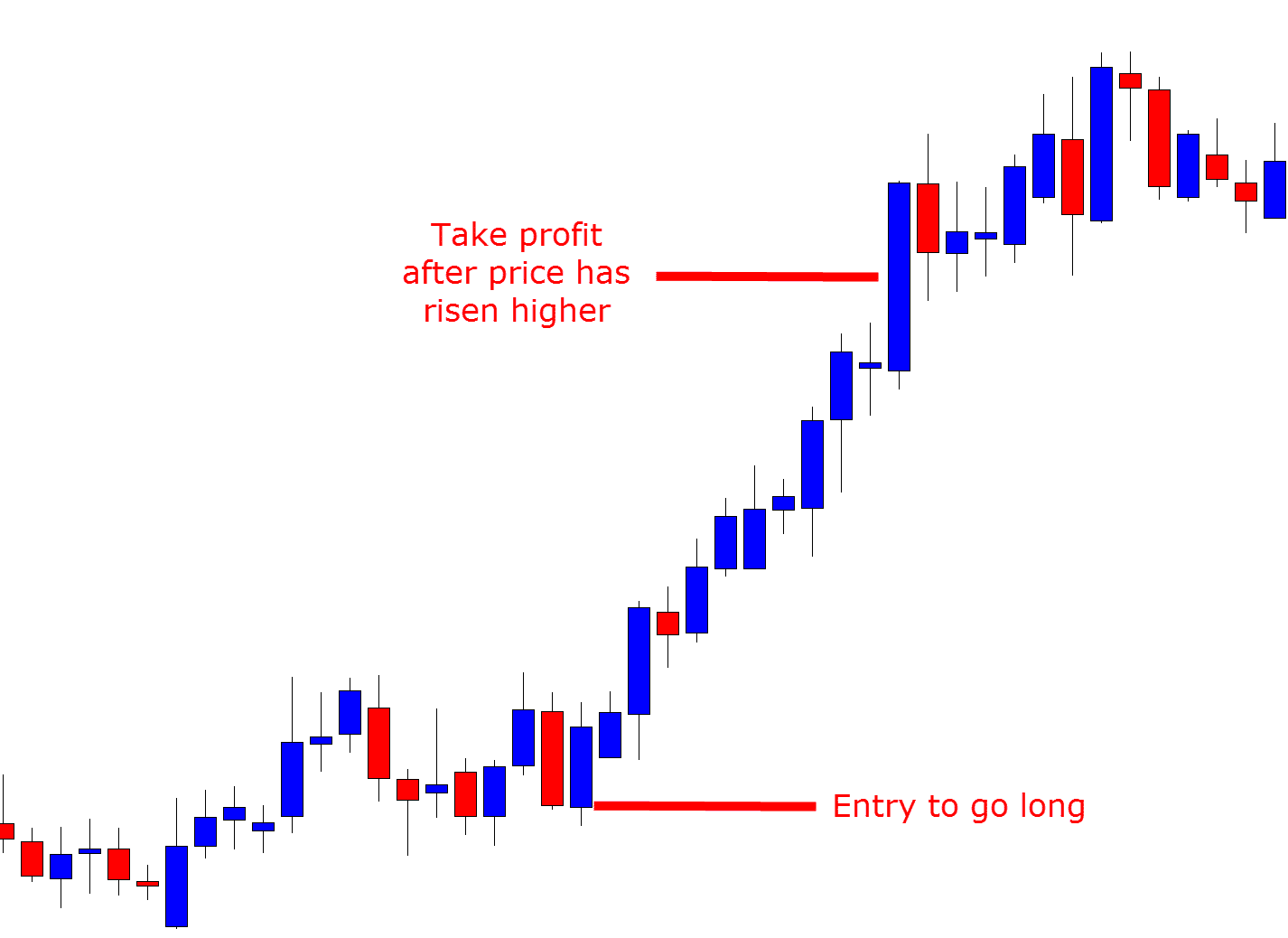 What is a Take Profit Order?